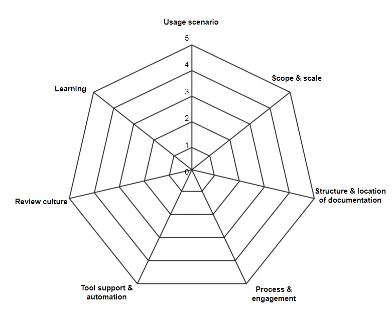 Spider web template to show the adoption level of your organization