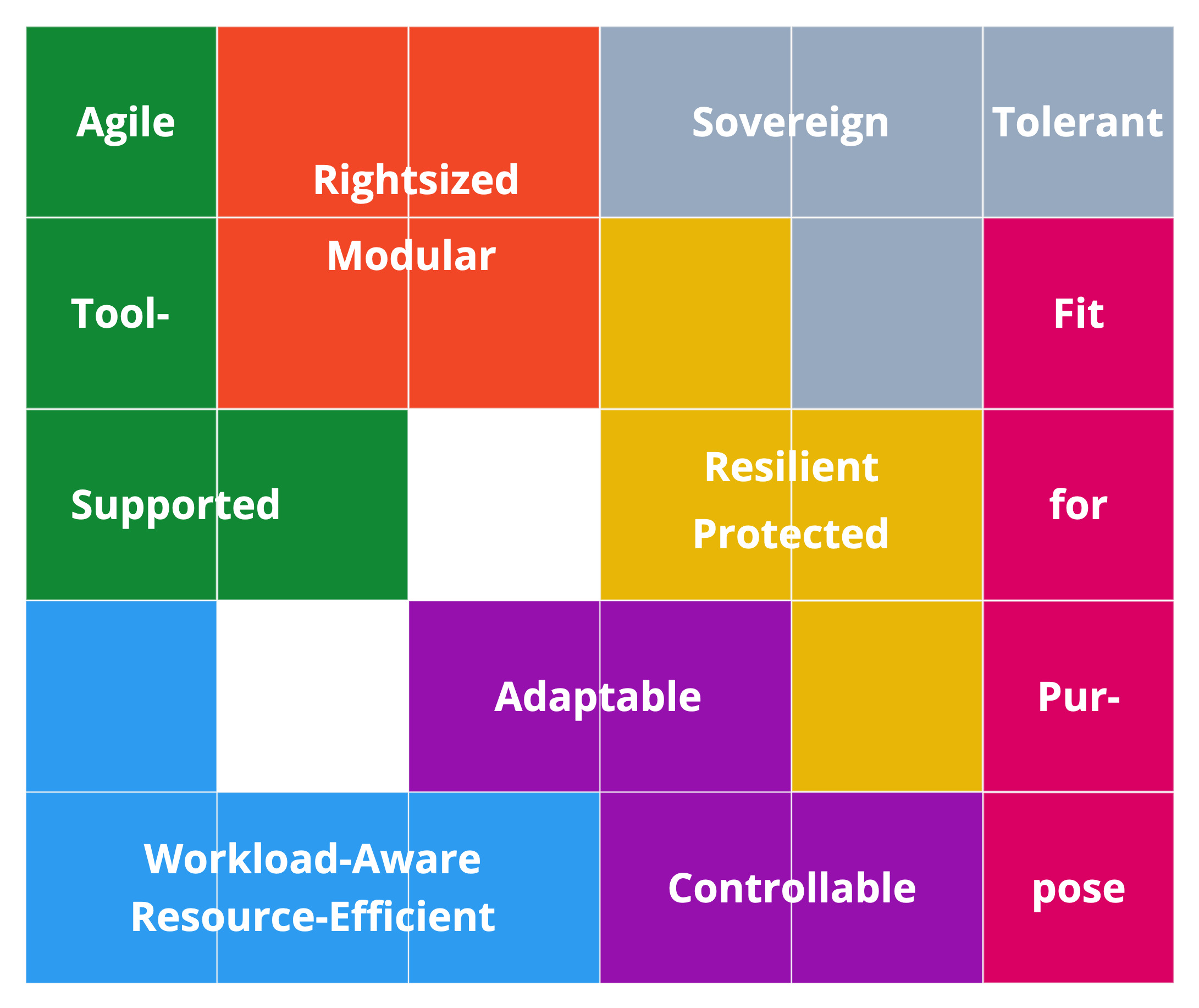 The 'CNA Seven' as Application Building Blocks