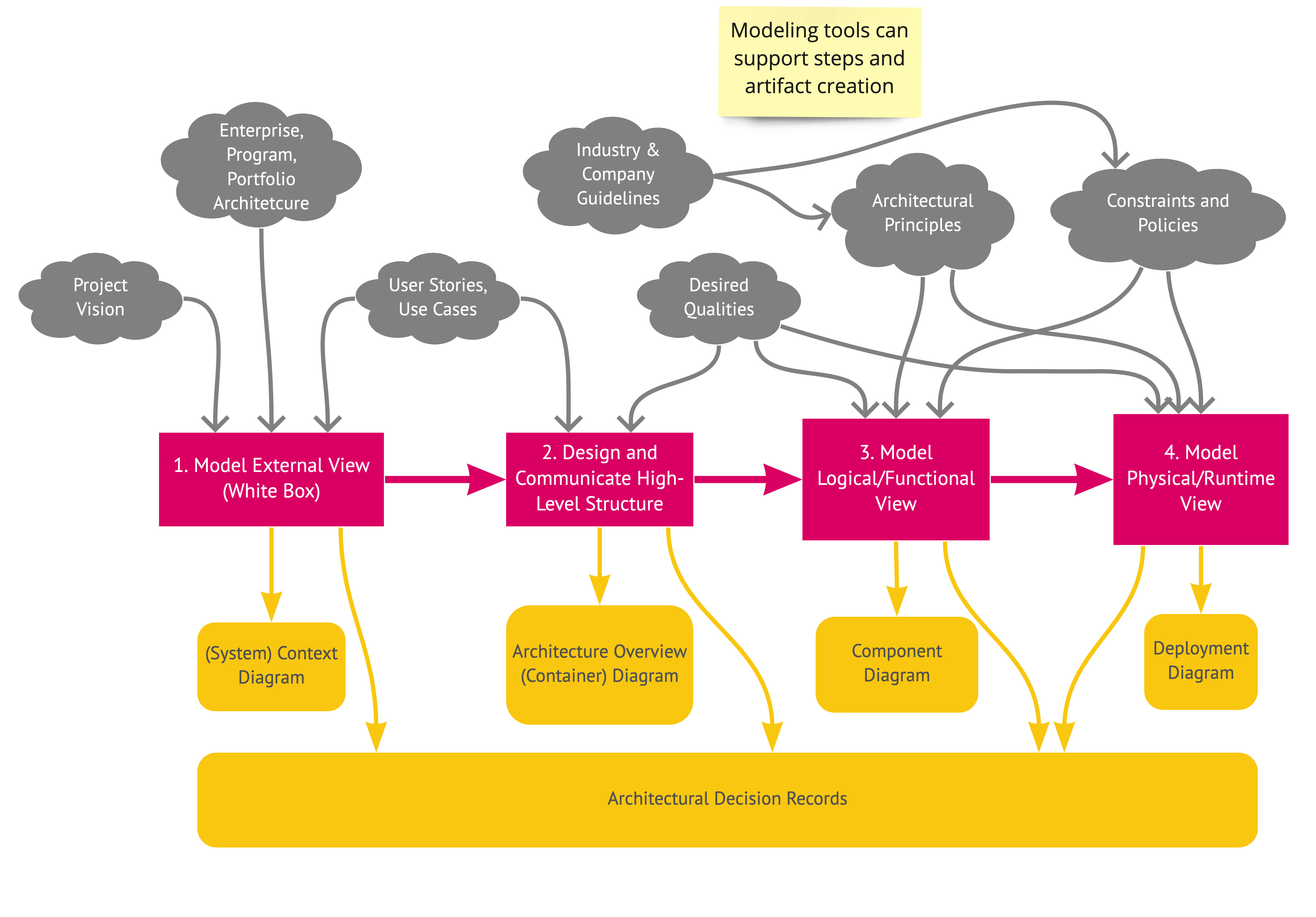 Architecture modeling activity in DPR