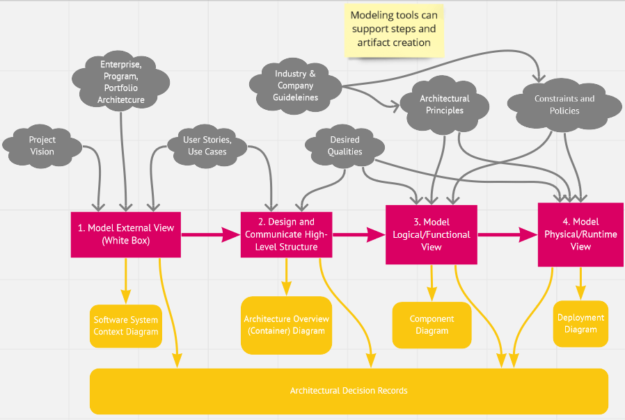 Architecture modeling (C4, ZIO)