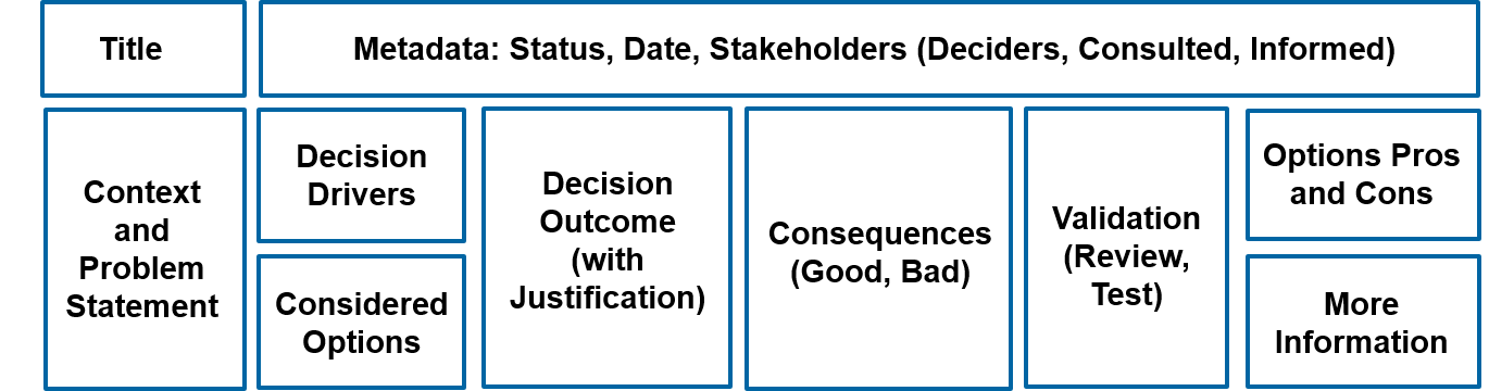 Markdown Architectural renamed to Any Decision Record Template