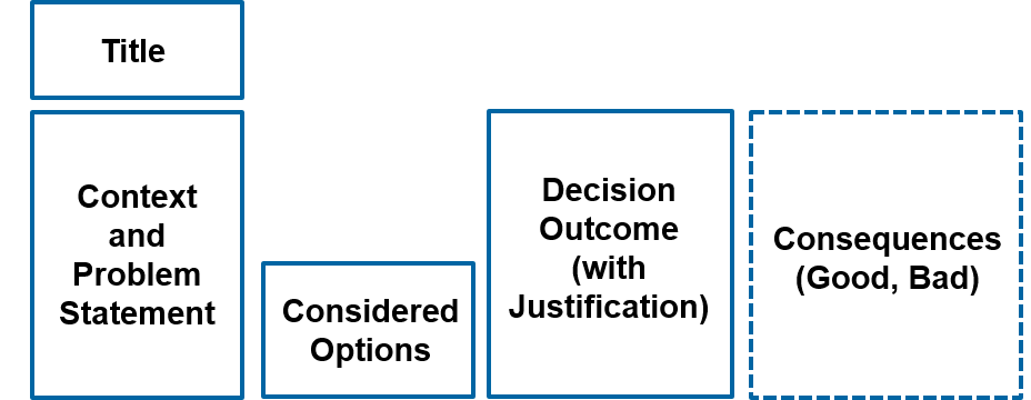 Markdown Architectural->Any Decision Record Template