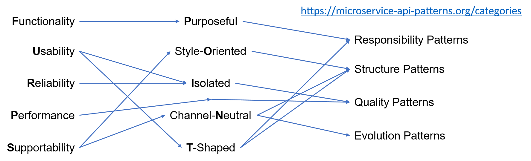 From FURPS qualities to Microservice API Patterns  via POINT principles