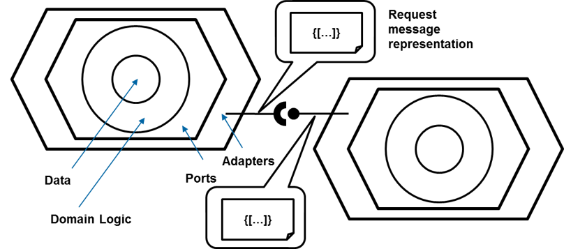 Microservices Positions and Consolidated Definition