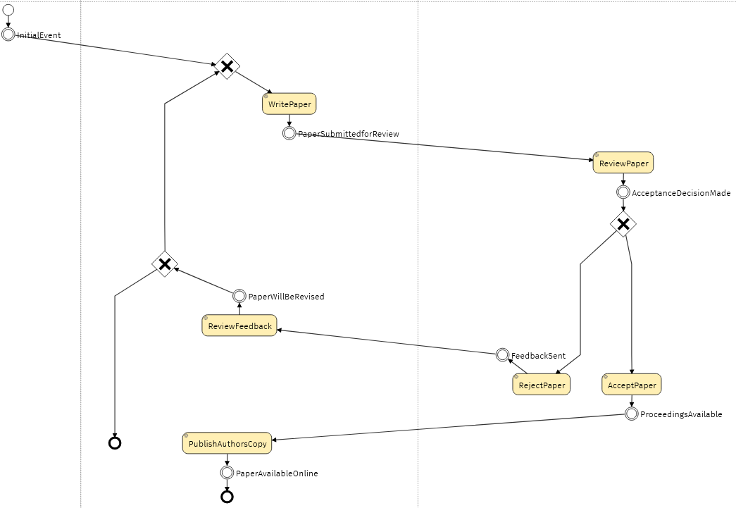 Research Paper Process in BPMN (after three transformations of whiteboard)