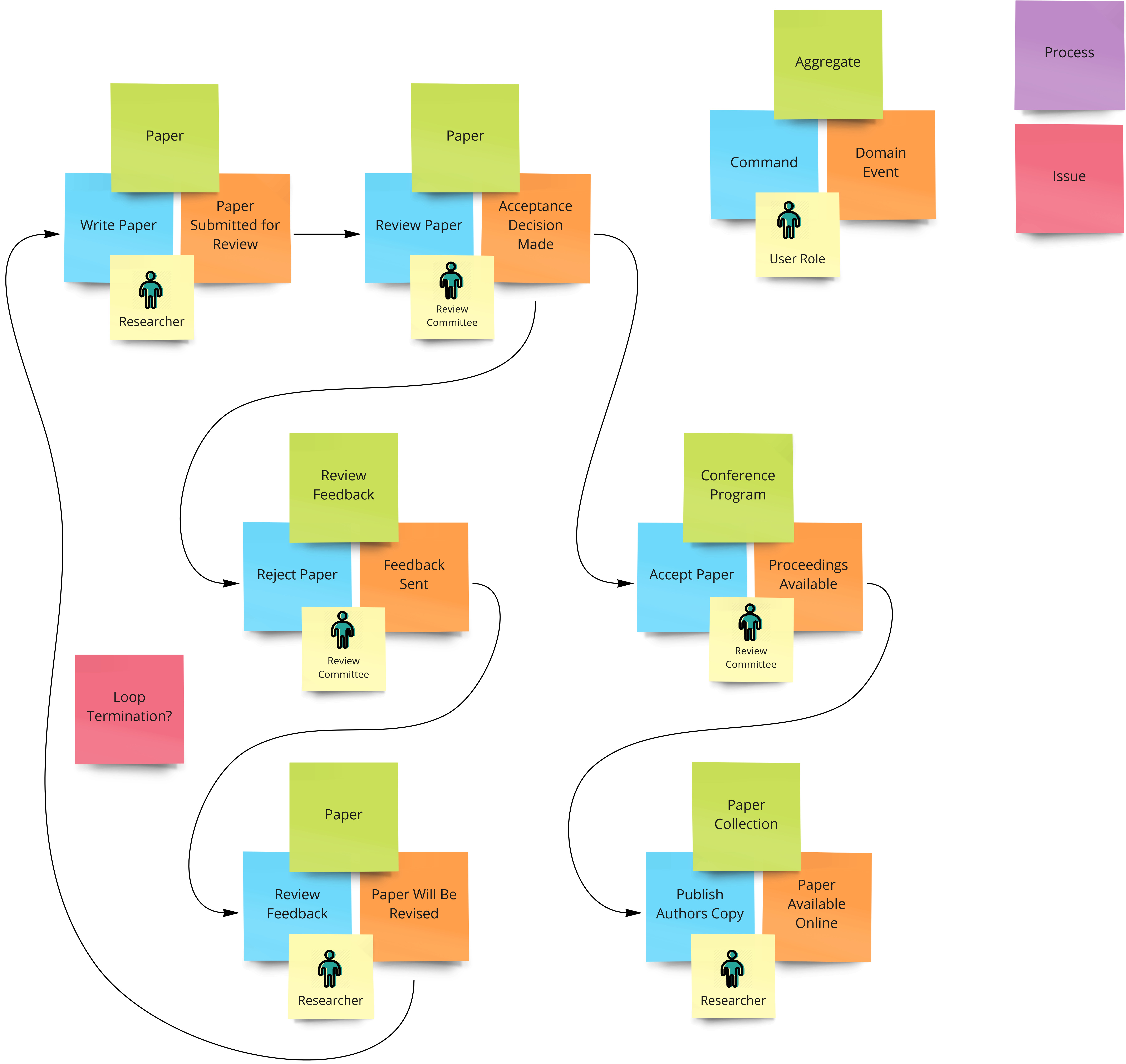 Sample Event Storming Output: Research Paper Process