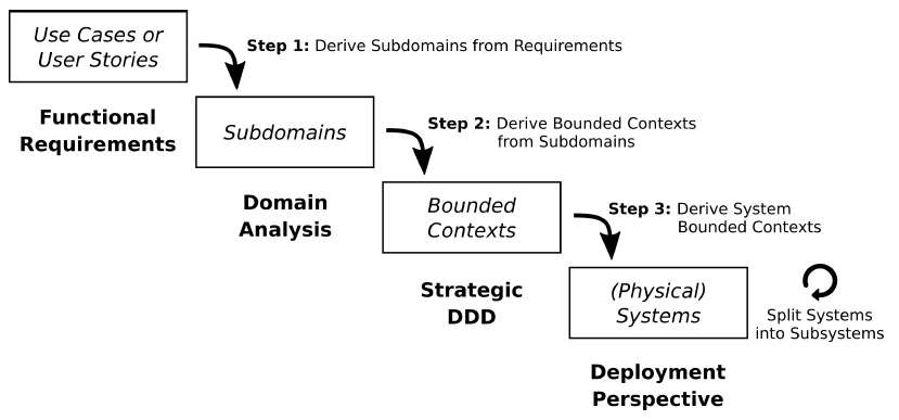 Domain-Driven Service Design with Context Mapper and MDSL