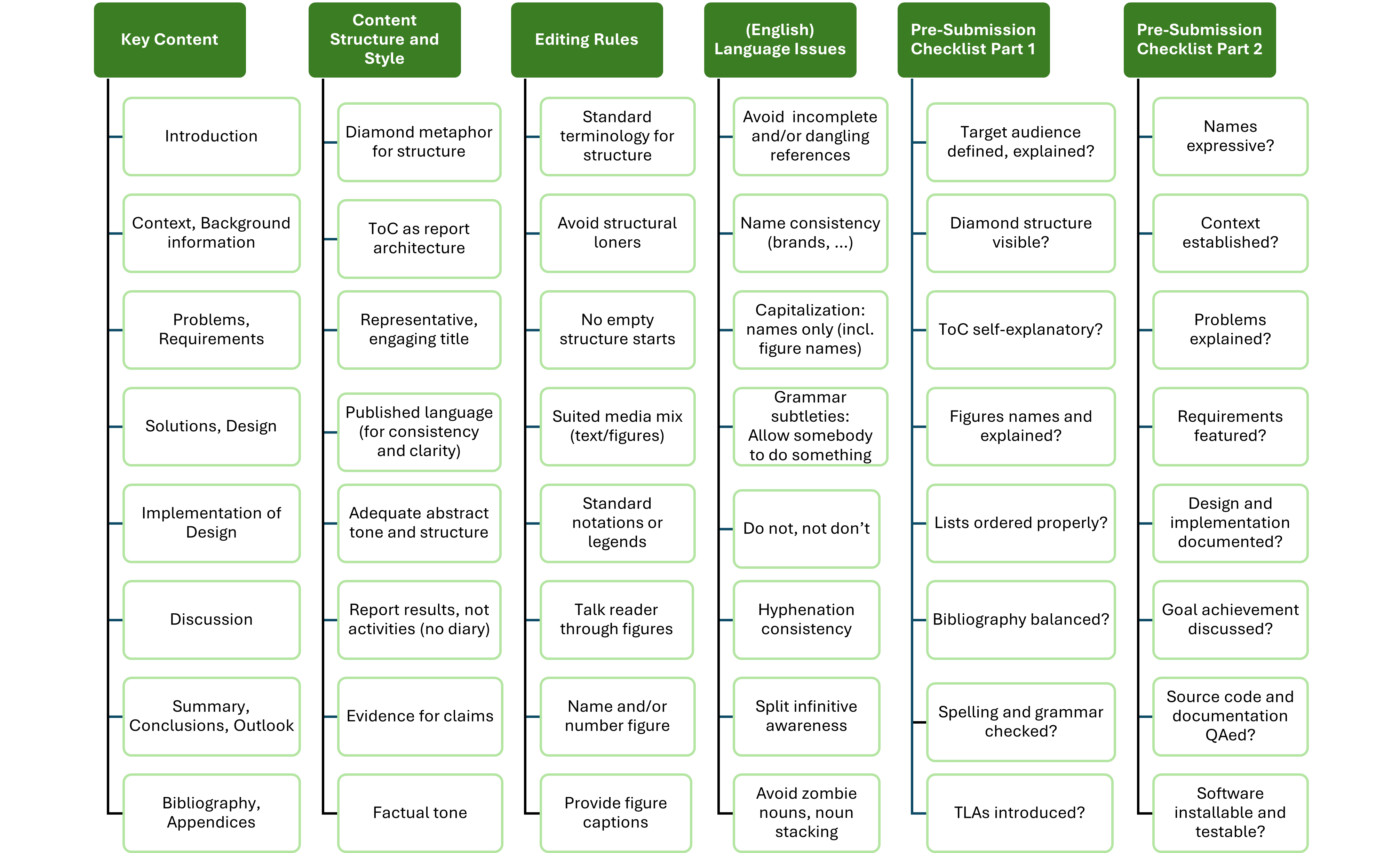 Thesis Report Dos And Don'ts Overview