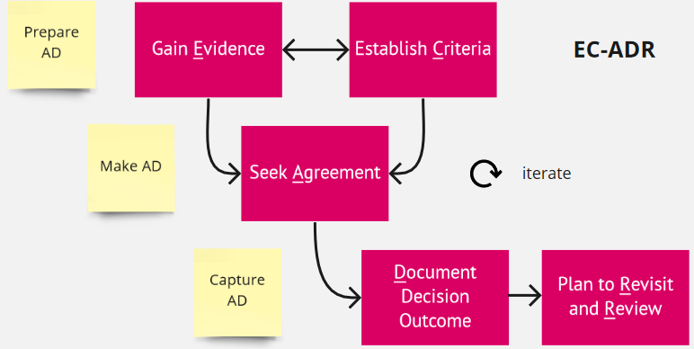 AD Making: Steps and Definition of Done