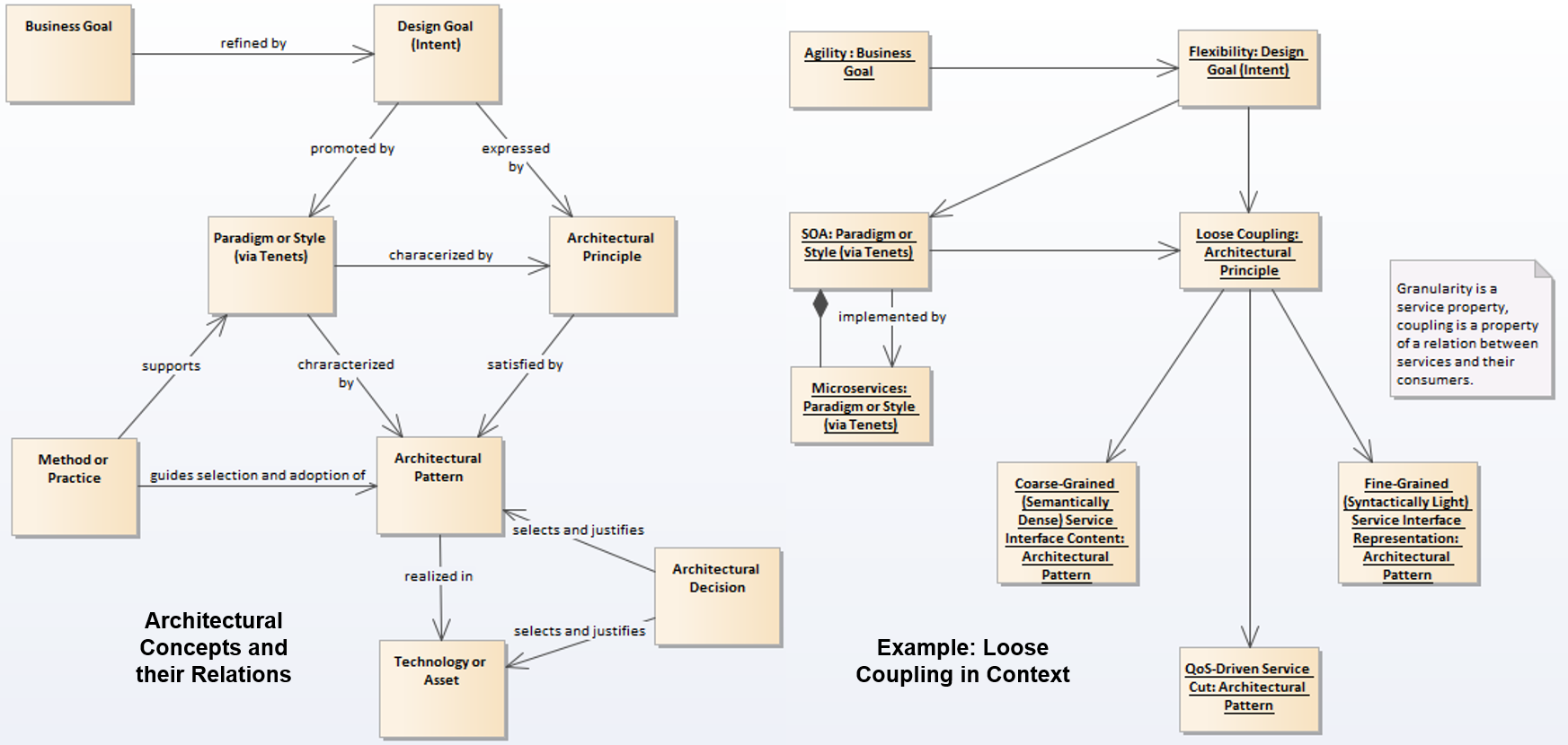 From Objectives to Patterns, Decisions, and Assets (Technologies, Products) via Principles