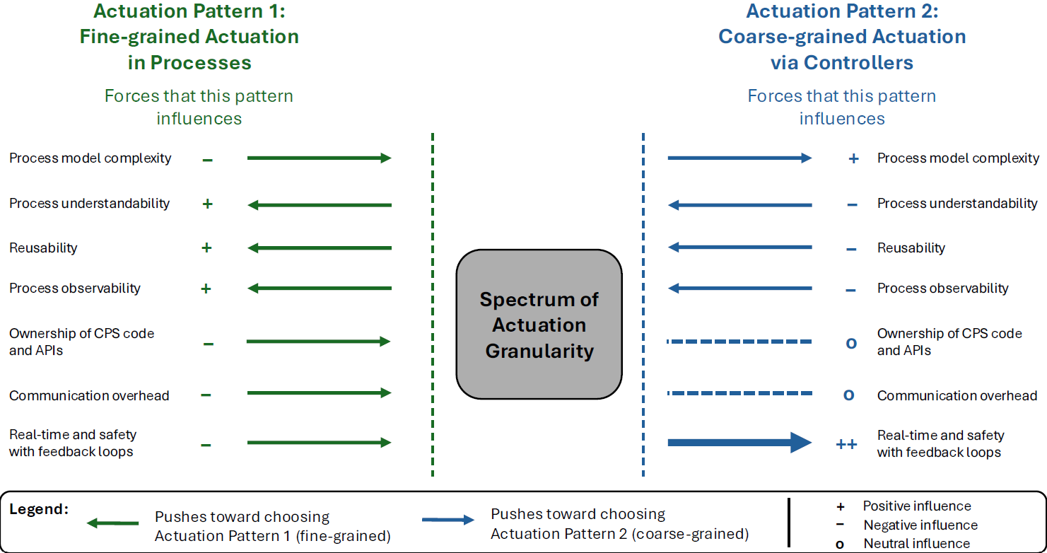 EP26: Forces Resolution Actuation Patterns