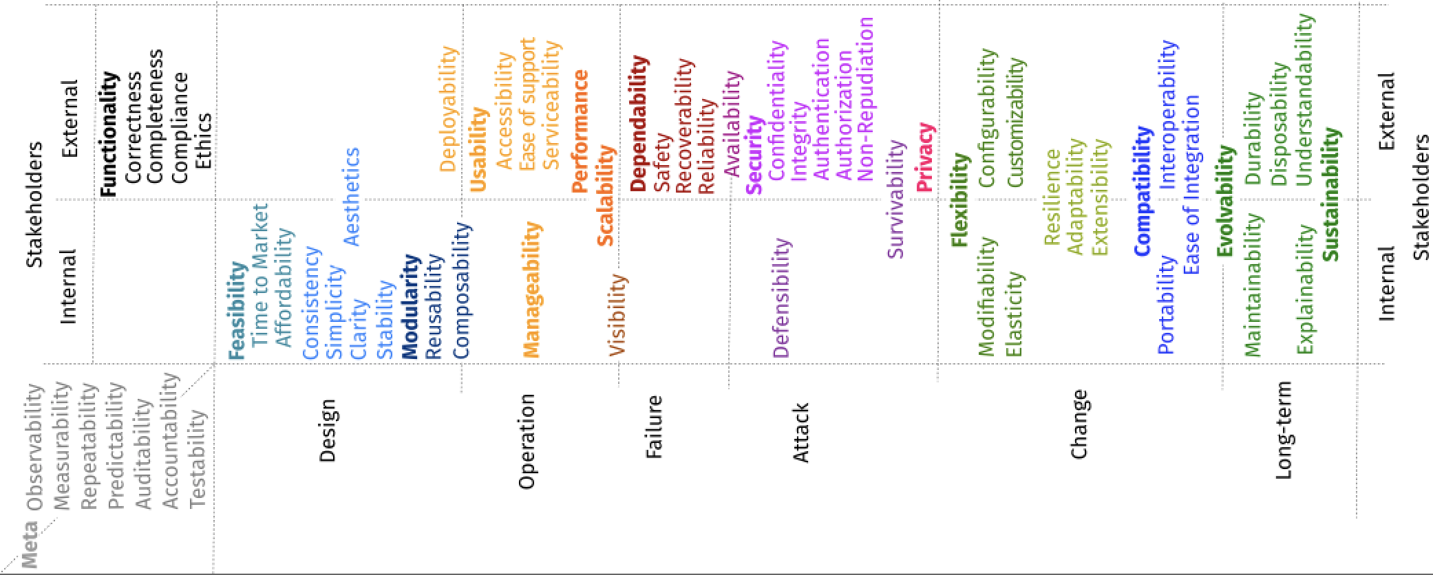 Do Software Architectures Meet Extra-Functional or Non-Functional Requirements?