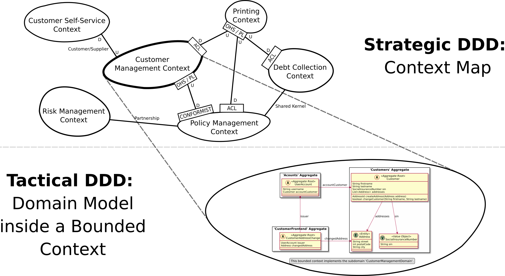 Strategic vs. tactical domain-driven design (DDD)